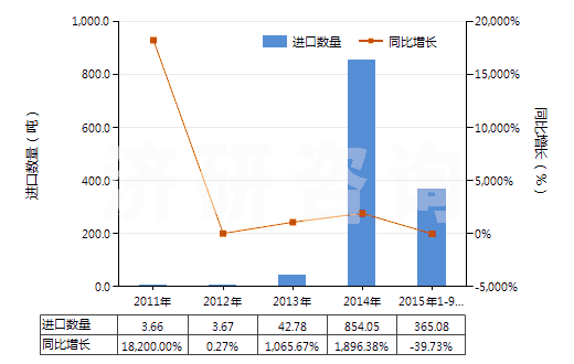 2011-2015年9月中國鎢酸鈉(HS28418020)進口量及增速統(tǒng)計
